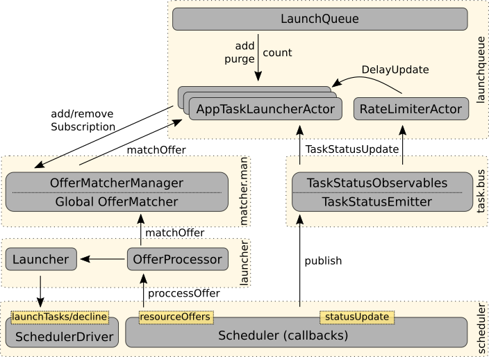 Core Architecture